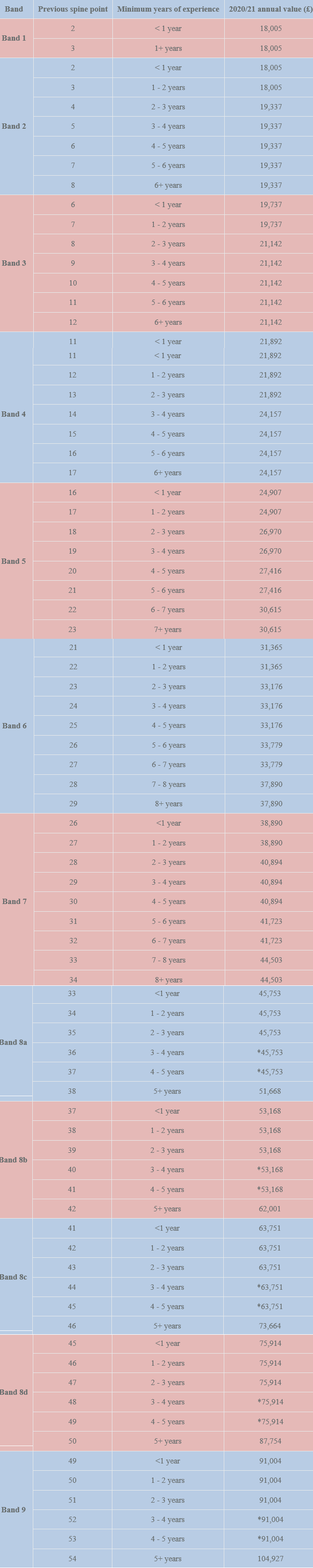 NHS Nurse Pay Scale - UK