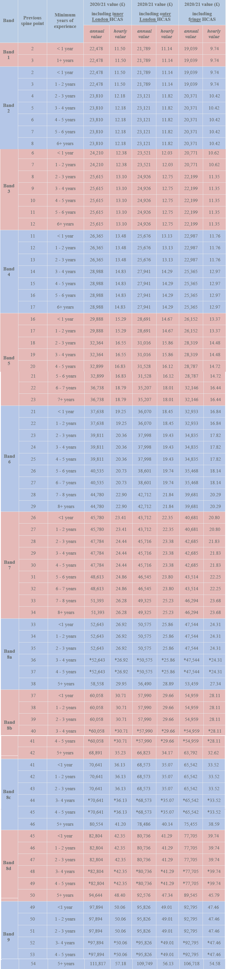 NHS Nurse Pay Scale - London